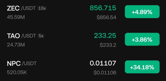 A crypto trading interface displays three trending pairs: ZEC/USDT at $856.715 (+4.89%), TAO/USDT at $233.25 (+3.86%), and NPC/USDT at $0.01107 with a standout +34.18% surge. The image ties to the post's theme of market outperformers, with NPC clearly leading the pack in gains among the listed coins.