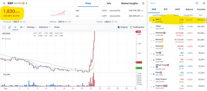 A live chart of XRP/KRW shows XRP ripping to ₩1,830 (+25.39%) on a 4-hour view, with 24-hour volume exceeding 285.99 billion KRW, as South Korea's Upbit exchange drives $399M+ in XRP trading—outpacing ETH ($1,372) and BTC (₩9,772,050)—reflecting surging Korean retail demand highlighted by the ticker list on the right.