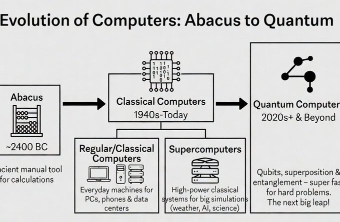 The image shows a black and white diagram that explains the evolution of computers, specifically focusing on the transition from classical computers to quantum computers. The diagram illustrates this transformation using various symbols and arrows, providing a visual representation of the changes that occurred over time.