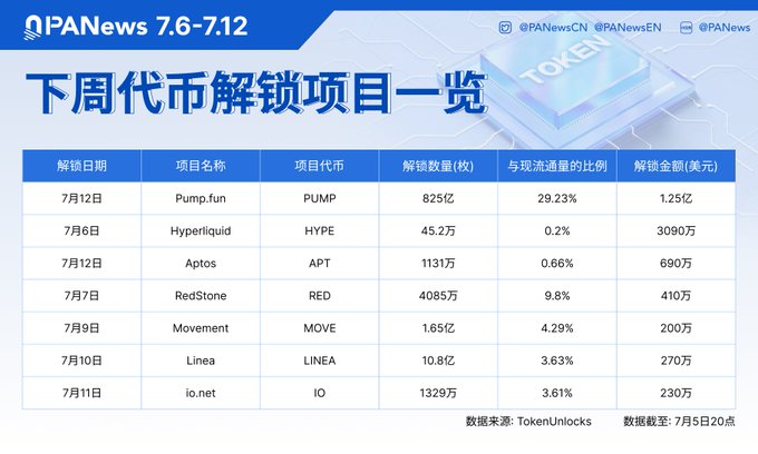 A PANews infographic titled '下周代币解锁项目一览' (Weekly Token Unlock Overview, 7.6-7.12) listing upcoming token unlocks including Pump.fun (PUMP, 825亿, $1.25亿), Hyperliquid (HYPE), Aptos (APT), RedStone (RED), Movement (MOVE), Linea (LINEA), and io.net (IO), sourced from TokenUnlocks.