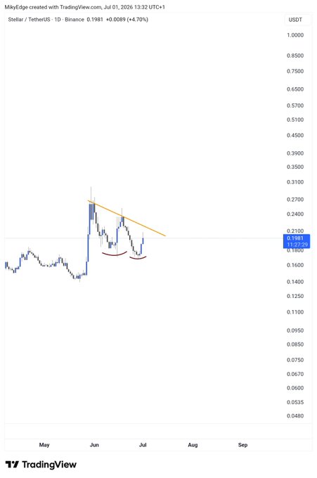 The image shows a TradingView daily candlestick chart of Stellar (XLM/USDT) on Binance, currently priced at 0.1981 (down 4.70%), with an orange descending trendline and red curves highlighting a double bottom pattern forming near the 0.18 support level. This visually supports the post's claim that XLM is forming a double bottom, with the trader awaiting a breakout confirmation.