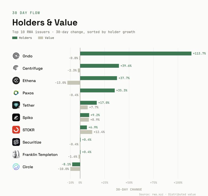 A bar chart titled 'Holders & Value' showing 30-day change for top 10 RWA issuers, led by Ondo (+113.7%), Centrifuge (+39.6%), Ethena (+37.7%), and Paxos (+35.3%), sourced from rwa.xyz.