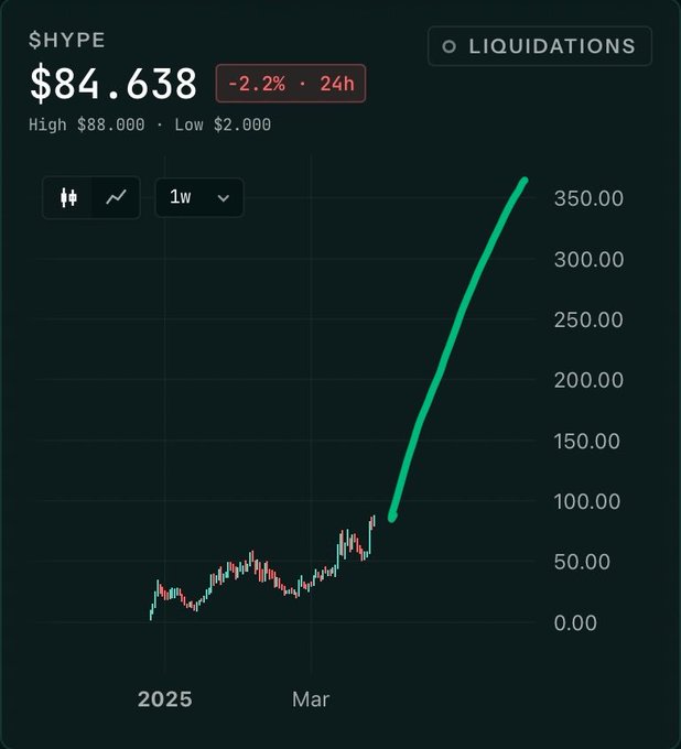 A cryptocurrency chart displaying $HYPE at $84.638, showing a -2.2% change over 24h with a dramatic upward green trend line and a 1-week timeframe.