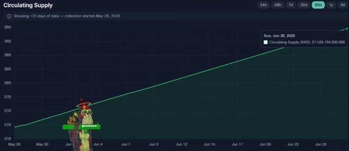 A cryptocurrency circulating supply chart showing ~31 days of data, with a callout reading 'Sun, Jun 28, 2026, Circulating Supply (KAS) 27,529,194,690.998,' and an image of an elderly man overlaid near the bottom.