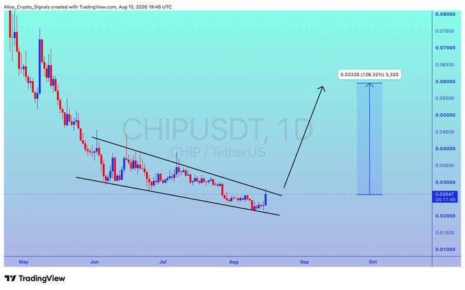 This TradingView chart displays CHIPUSDT (CHIP/TetherUS) on a daily timeframe, with red and blue candles contained within a descending parallel channel pattern from May through August. A label projects a breakout target of 0.03320 (126.32%) with a 3,320 unit gain, aligning with the post's claim of looking for a potential 100%+ breakout move on $CHIP.