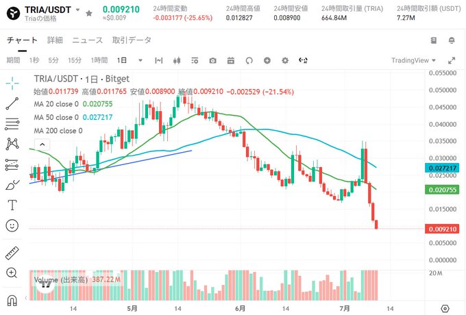 A Bitget candlestick chart for TRIA/USDT shows the token's price collapsing from a June peak near 0.05 down to 0.009210, with the recent steep red candles and rising volume visualizing the multi-day 73.5% decline noted in the post.