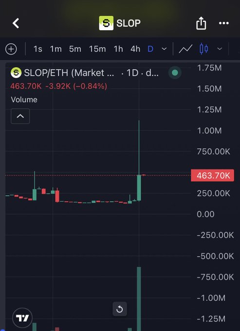 A TradingView chart displays the SLOP/ETH (Market) pair on a daily timeframe, currently priced at 463.70K ETH with a -0.84% decline, showing a dramatic recent candlestick spike followed by a pullback. The chart visualizes the altcoin's significant upward move referenced in the post, illustrating the 5x gain the user mentioned before the slight correction.