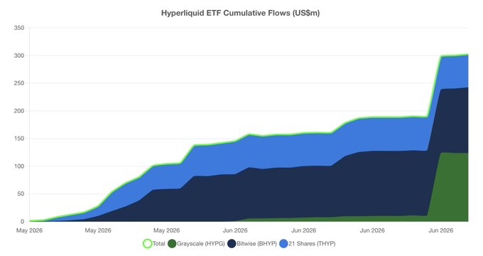 A stacked area chart titled 'Hyperliquid ETF Cumulative Flows (US$m)' showing total flows reaching approximately $300m by late June 2026, broken down by 21 Shares (HYP), Bitwise (BHYP), and Grayscale (HYPG).