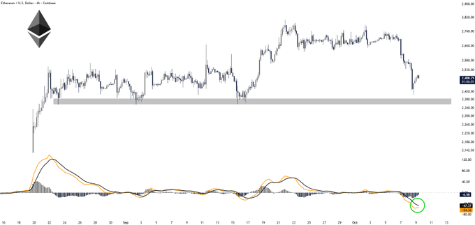 The image shows an Ethereum (ETH/USD) candlestick chart from Coinbase on the 4-hour timeframe, depicting a price decline to around $2,400 before showing signs of recovery, which aligns with the post's mention of ETH flushing to $2,400 and momentum turning, with the MACD indicator at the bottom highlighting the potential bullish reversal needed to reclaim $2,600 and $2,800.
