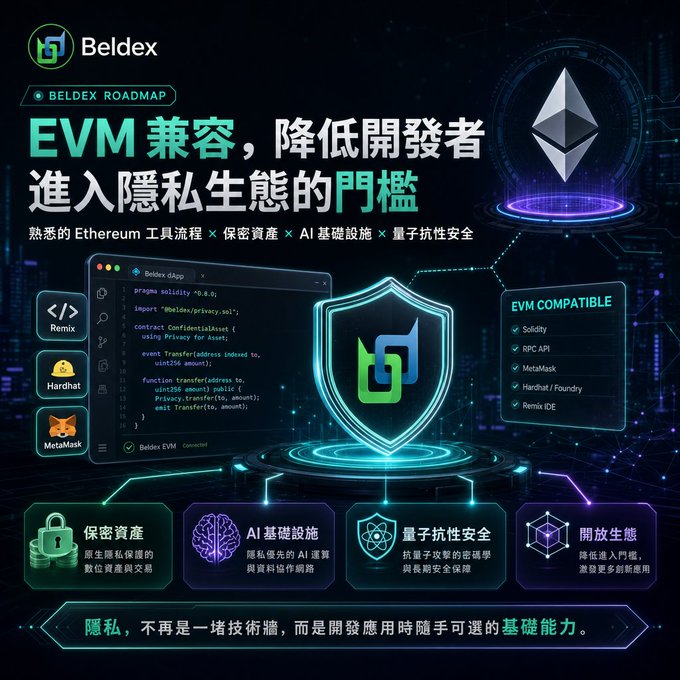 A Chinese promotional graphic for Beldex highlighting EVM compatibility, showcasing Ethereum tool integration, privacy assets, AI infrastructure, and quantum-resistant security features.