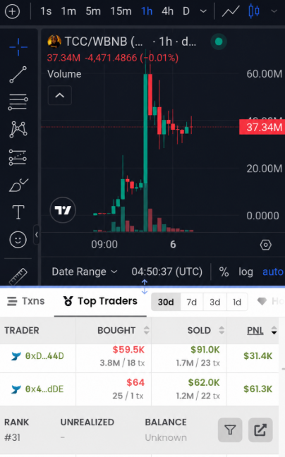 A TradingView chart displaying the TCC/WBNB trading pair price at 37.34M with a Top Traders section showing $59.5K bought and $91.0K sold.