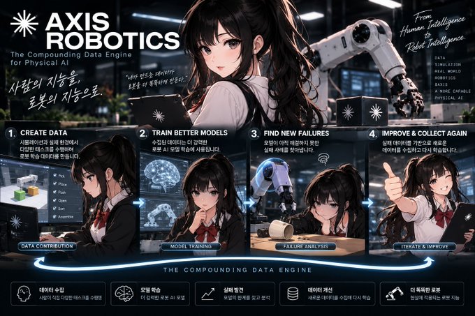 An anime-style promotional graphic for AXIS ROBOTICS titled 'The Compounding Data Engine for Physical AI,' showing an illustrated girl with a robotic arm and four steps: Create Data, Train Better Models, Find New Failures, and Improve & Collect Again.