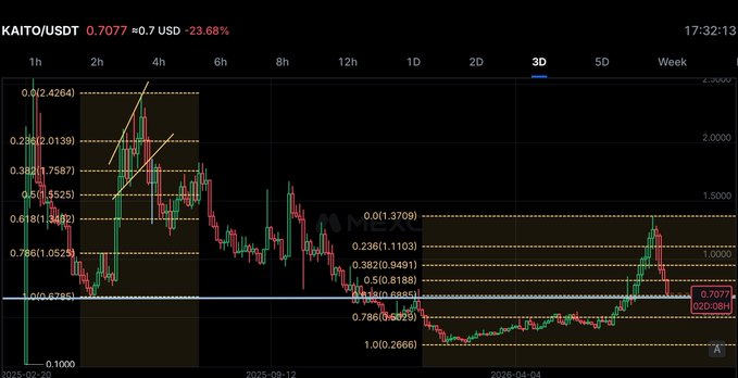A cryptocurrency trading chart for KAITO/USDT showing a current price of 0.7077 USD with a -23.68% decline, featuring Fibonacci retracement levels and a 3-day candlestick pattern trending downward.