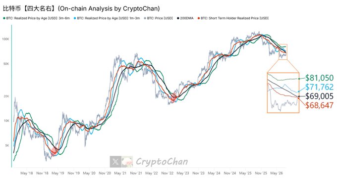 A Bitcoin on-chain analysis chart titled "比特币 【四大名右】(On-chain Analysis by CryptoChan)" displays four price indicators from May 2018 to May 2026, with the latest values showing BTC Price at $81,050, 3-6 month Realized Price at $71,762, 200-Day Moving Average at $69,005, and Short Term Holder Realized Price at $68,647—illustrating the "Four Famous Rights" where two indicators have been breached as the spot price trades above these key on-chain cost basis levels.