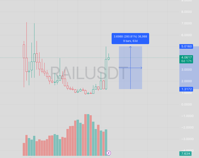 ursdst chart with red, green and blue lines representing stock prices for RailusDT over time.