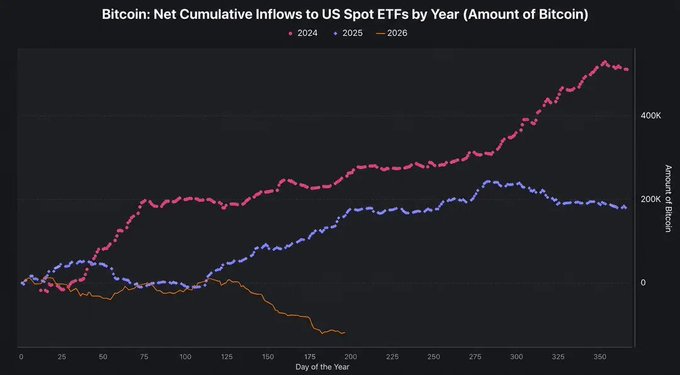 A line chart titled 'Bitcoin: Net Cumulative Inflows to US Spot ETFs by Year (Amount of Bitcoin)' comparing 2024, 2025, and 2026 data, with 2024 showing the highest inflows around 500K Bitcoin.