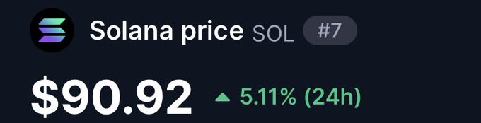 The image displays a cryptocurrency price tracker for Solana (SOL), currently ranked #7, showing a price of $90.92 with a 5.11% increase over the past 24 hours. This aligns with the enthusiastic "SOLANAAAAA" post, reflecting excitement over Solana's notable price gain.