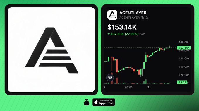 Promotional graphic showing the AGENTLAYER token logo and price chart at $153.14K, up 27.29% ($32.83K) in 24h, available on the App Store.