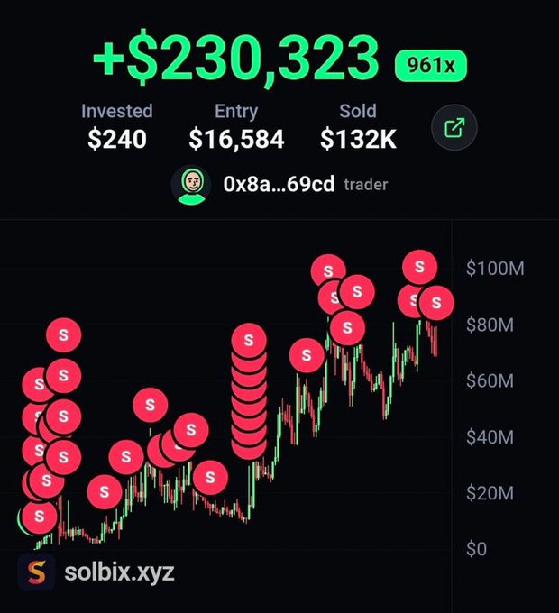 A mobile trading app screenshot from solbix.xyz showing a profit of +$230,323 (961x) from a $240 investment on a crypto price chart.