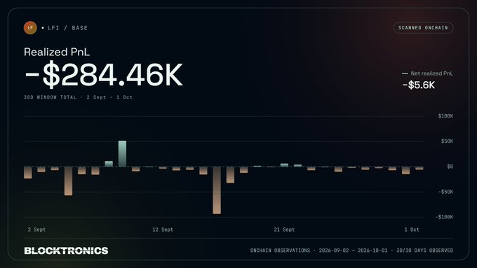 A dark dashboard from 'BLOCKTRONICS' showing 'LFI / BASE' Realized PnL of -$284.46K, with a bar chart displaying a 30-day window from '2 Sept - 1 Oct' and 'Net realized PnL -$5.6K'.