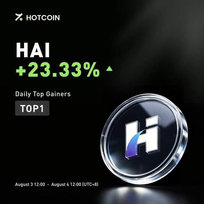 A Hotcoin promotional graphic highlights HAI as the TOP1 Daily Top Gainer with a +23.33% increase, displayed alongside a 3D rendered HAI coin against a dark background. The timeframe noted is August 3 12:00 – August 4 12:00 (UTC+8), corresponding to the post's celebration of HaHacken's leading daily performance.