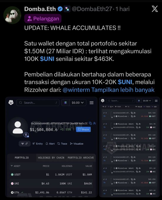 A tweet by @DombaEth27 reports a whale with a ~$1.50M portfolio accumulating 100K $UNI (~$463K) via Rizzolver, with screenshots of the wallet's $1.5M portfolio (USDT, UNI, ETH) and transaction history, illustrating the whale accumulation of $UNI mentioned in the post.