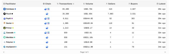 The image shows a table with various data, including information about different cryptocurrencies like Bitcoin and Ethereum. The table displays the number of transactions for each cryptocurrency over time. The text "x402scan" suggests that this is an x402 scanner or a list of cryptocurrency facilitators. The post also mentions that there are other facilitators on x402scan, which could be useful for comparing different cryptocurrency exchanges or services.