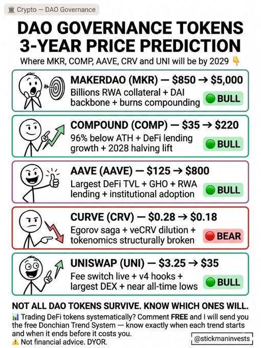 An infographic titled 'DAO GOVERNANCE TOKENS 3-YEAR PRICE PREDICTION' detailing price targets for MKR (Bull), COMP (Bull), AAVE (Bull), CRV (Bear), and UNI (Bull) by 2029.