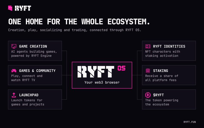 A dark promotional slide for 'RYFT' titled 'ONE HOME FOR THE WHOLE ECOSYSTEM,' illustrating a web3 browser connected to six features including Game Creation, Launchpad, NFT Identities, and Staking.