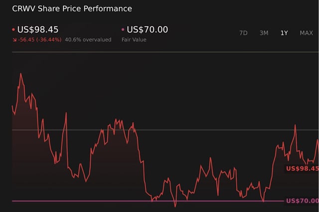 "Put options are preferred over call options because they have a better chance of success".