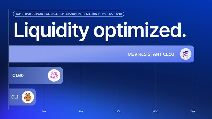 The image features a vibrant blue graph with a pink line representing the amount of money spent by Aerodrome on the MEV-resistant cryptocurrency pool since its launch, showing that they have paid $1M more than other pools for their investments. The title "MEV-resistant CLT" is displayed in large white text at the top of the image, and an icon depicting a pig is located below it, likely associated with Aerodrome's investment portfolio.