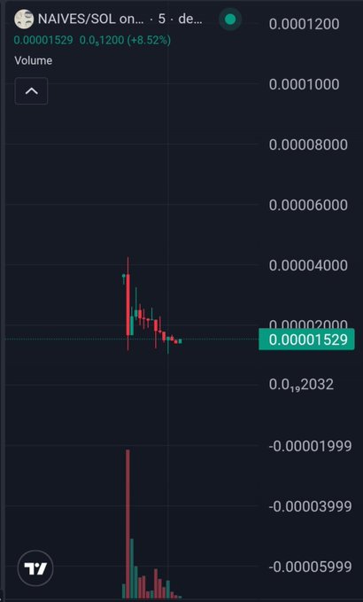 A cryptocurrency trading chart on TradingView showing the NAIVES/SOL pair with a current price of 0.00001529, down 8.32%, displayed with a candlestick chart and volume bars on a dark background.