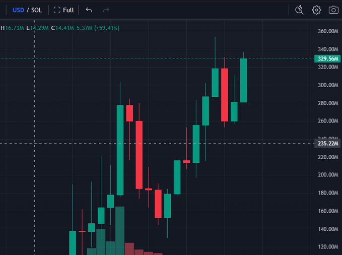 A trading chart displaying the USD/SOL pair, showing a significant price increase of +59.41% with candlesticks climbing toward a high of 329.56M.