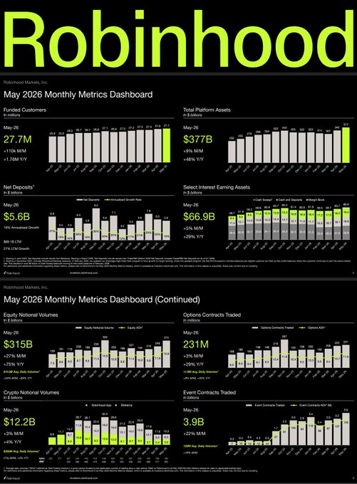 The image depicts a vibrant dashboard showing various financial statistics for Robinhood, including total assets, fund customers, equity book balances, event contracts, cash & deposits, options, and margin balances. The dashboard also displays other data such as market capitalization, daily returns, and forecasts. Some of these figures are in yellow and green, adding color to the otherwise black and white presentation. The text on the poster provides additional information about how the dashboard is structured and what it presents.
