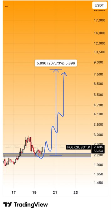 The image presents an orange line graph with a blue diagonal line, likely indicating the price movement of a cryptocurrency over time. The main focus appears to be the upward trend seen in the chart. However, there is also information about bitcoin wallets that are worth noting - they control 85% of total supply and are currently preparing for their next move. This information might help understand the current situation better as these wallet owners may influence the price movement of cryptocurrencies.