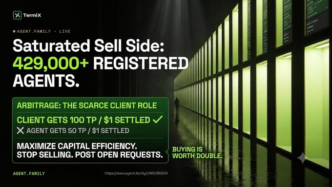 A dark, green-toned promotional graphic for TermiX featuring the headline 'Saturated Sell Side: 429,000+ REGISTERED AGENTS.' alongside a message about arbitrage and maximizing capital efficiency.