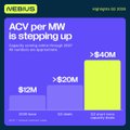 An Airchains (AIR) promotional graphic titled 'ACV per MM is stepping up' displaying a bar chart with three bars showing $18M, $20M, and $40M values.