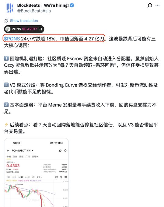 A BlockBeats Asia tweet reports SPONS dropped 18% in 24 hours with a market cap of $4.27亿 (427 million), citing issues with repurchase mechanisms, V3 model disputes, and weak fundamentals as causes.

The tweet actually calculates SPONS's market cap correctly as 4.27亿 (427 million USD), undermining the post's claim about crypto media's inability to compute market caps—the highlighted portion proves the figure is accurate, not a sign of incompetence.