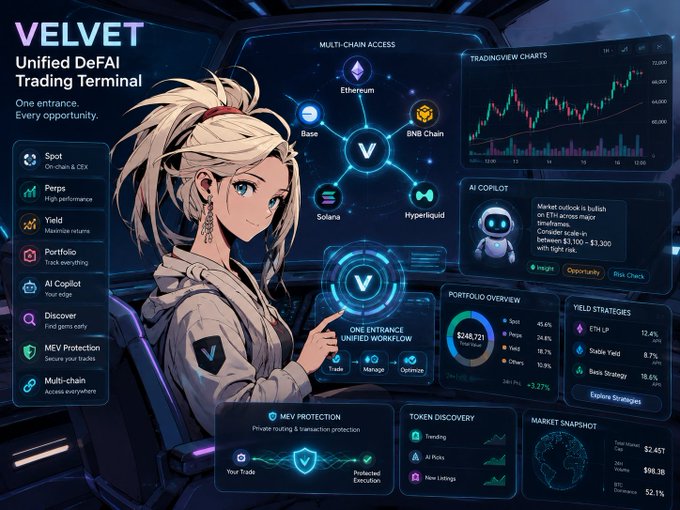 A promotional dashboard for 'VELVET - Unified DeFAI Trading Terminal' featuring an anime character, multi-chain access (Ethereum, Base, BNB, Solana), TradingView charts, and AI Copilot features.