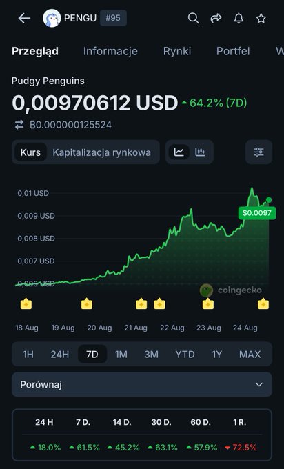 A CoinGecko cryptocurrency price chart for Pudgy Penguins (PENGU) showing a price of 0.00970612 USD, up 64.2% over 7 days, with significant gains across multiple timeframes.