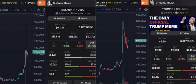 Screenshot of trading platforms showing $Melania/USDC (price $0.1137, up 2.01%, liquidity $13.8M) and $OFFICIAL TRUMP/SOL (price $2.59, up 1.19%, liquidity $210K), with green percentage gains visible, illustrating the suspected coordinated pump in Trump-related meme coins.