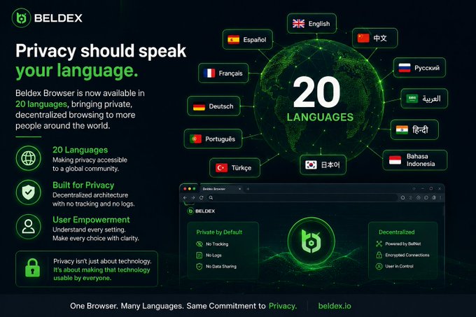 A promotional graphic for "BELDEX" stating "Privacy should speak your language" and announcing the Beldex Browser is available in 20 languages, with a globe showing flags including English, Español, 中文, Français, Deutsch, Português, Türkçe, Русский, हिंदी, Bahasa Indonesia, and more.