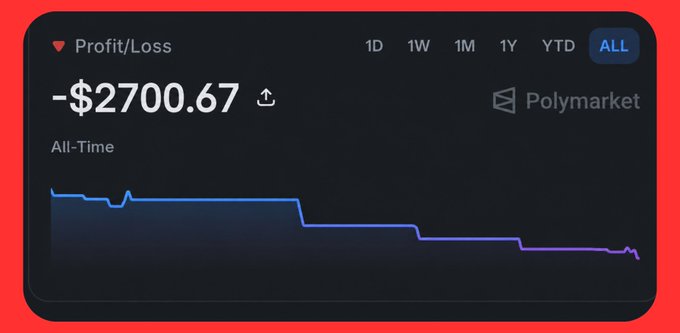 A Polymarket profit/loss dashboard displaying an all-time loss of -$2700.67 with a declining line graph.