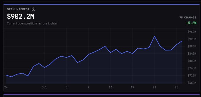 The image shows a chart titled "OPEN INTEREST" displaying current open positions across Lighter at $902.2M, with a 7-day change of +5.2%. The line graph illustrates a steady upward trend from around $760M in late June to $902.2M by July 27, visually confirming the post's claim that Lighter Open Interest has crossed $900 Million and is slowly grinding higher toward the upper right corner.