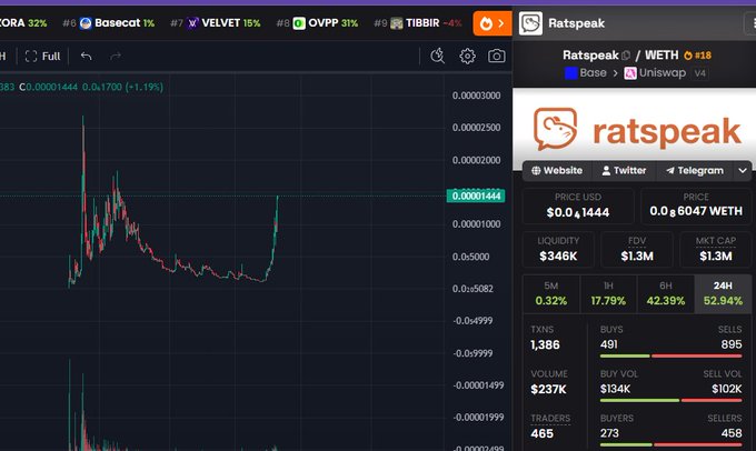 A DexScreener chart for ratspeak (RATS) on Base/Uniswap V4 shows a price of 0.00001444 with +1.19% change, a $346K liquidity, and a +52.94% 24h movement.