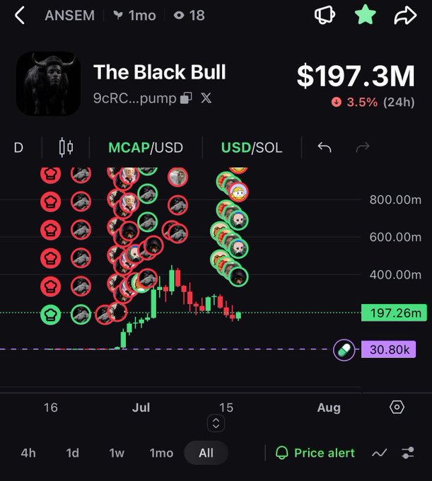 A trading chart for the memecoin 'The Black Bull' (ANSEM) on Solana showing a market cap of $197.3M, down 3.5% in 24h, with a price of 30.80k and visible bullish/bearish emoji patterns on the chart.