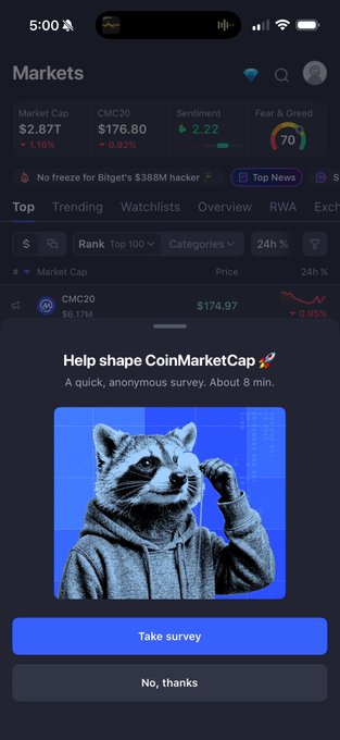 A screenshot of the CoinMarketCap mobile app showing Market Cap of $2.87T, CMC20 at $176.80, and a pop-up survey prompt featuring a cat wearing a gray hoodie with the text "Help shape CoinMarketCap."