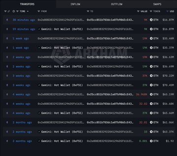 The image shows an "ARKHAM" labeled transaction history table displaying a series of crypto transfers involving ETH withdrawals from "Gemini: Hot Wallet" with transaction hashes and USD values (ranging from ~$61K to ~$80K), supporting the post's claim that a whale has been steadily withdrawing large amounts of ETH from Gemini over the past month to accumulate over $200M worth of tokens.