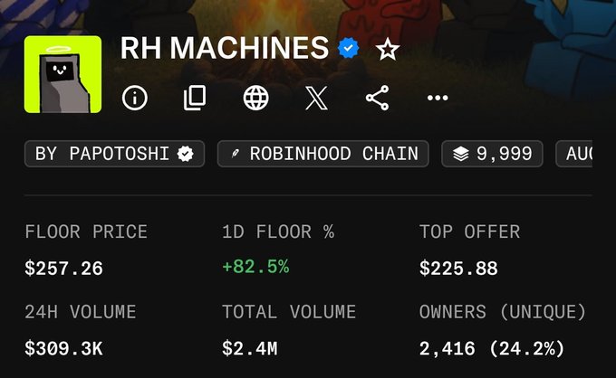A trading dashboard for the "RH MACHINES" NFT collection on Robinhood Chain, showing a floor price of $257.26 with a +82.5% increase in the last 24 hours and 24H volume of $309.3K. The image illustrates the post's frustration—after selling at $200, the collection surged, with the floor price and 24-hour gains reflecting the very pump the user missed out on.