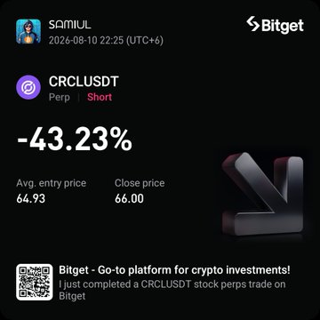 A Bitget trading card displaying a CRCLUSDT perpetual short position by user SAMIUL with a -43.23% return, an average entry price of 64.93 and close price of 66.00, dated 2026-08-10.